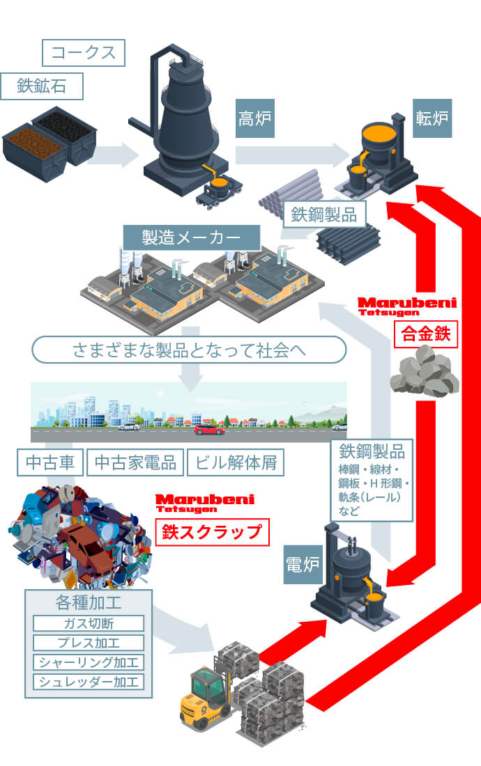 鉄資源サイクルと丸紅テツゲンの事業領域