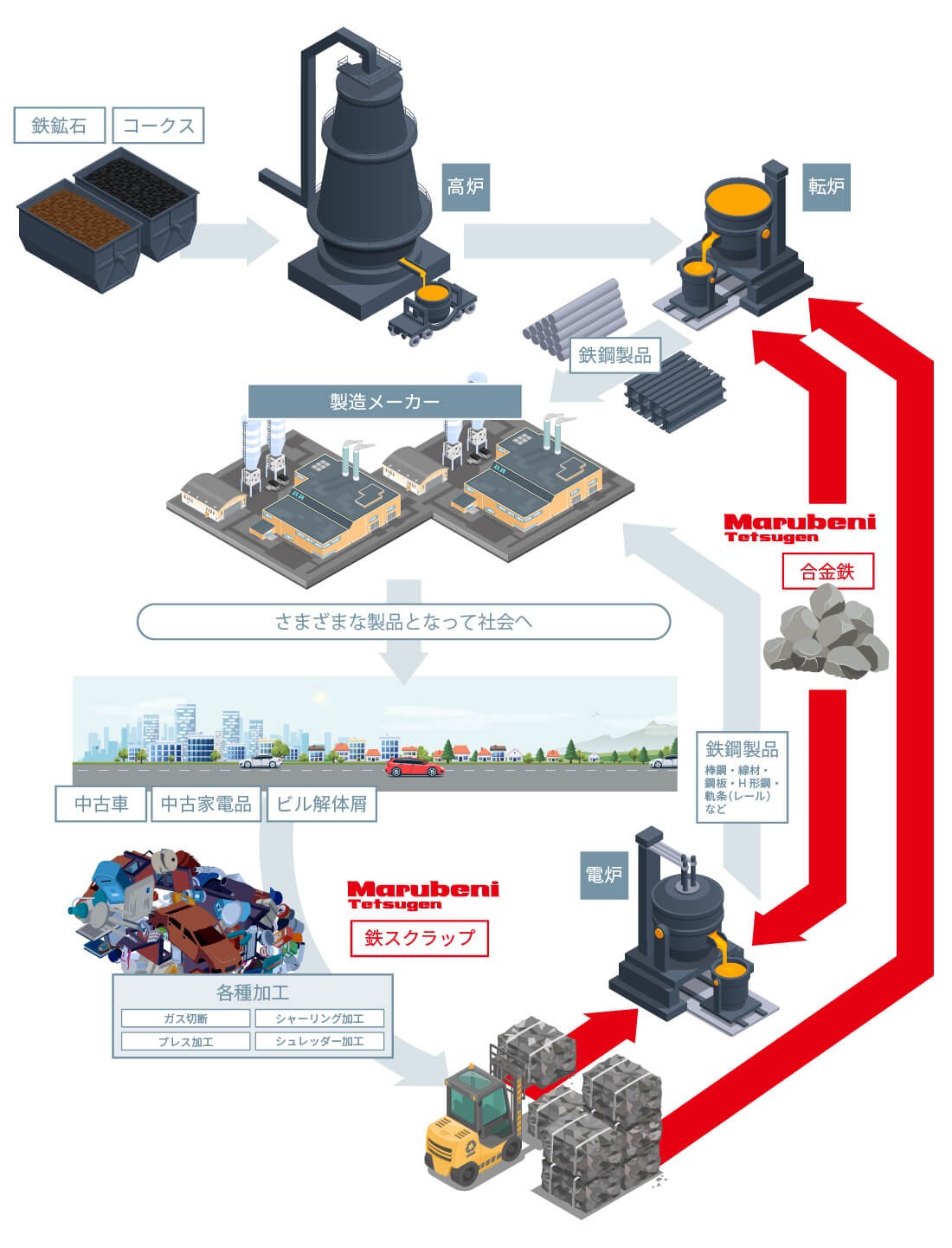 鉄資源サイクルと丸紅テツゲンの事業領域