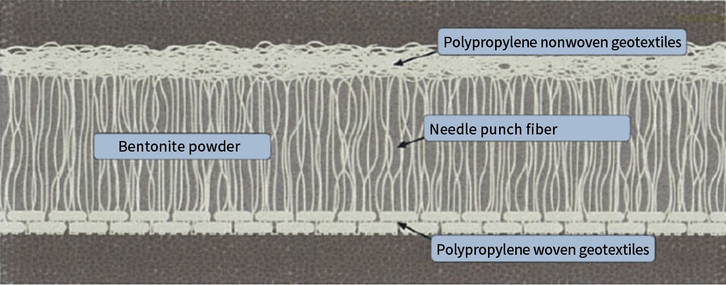 Cross-section structure of standard three-layer type Bentofix