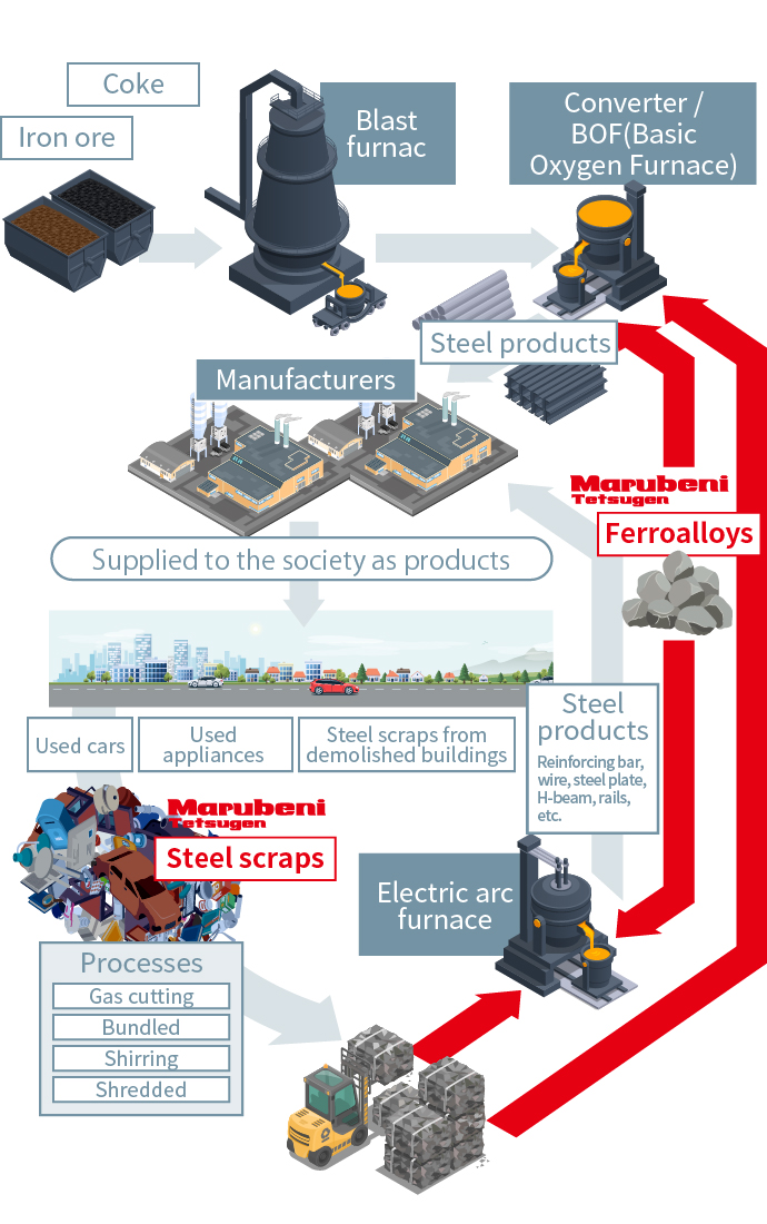 Cycle of Resources for steel making and Marubeni Tetsugen’s Business Domains