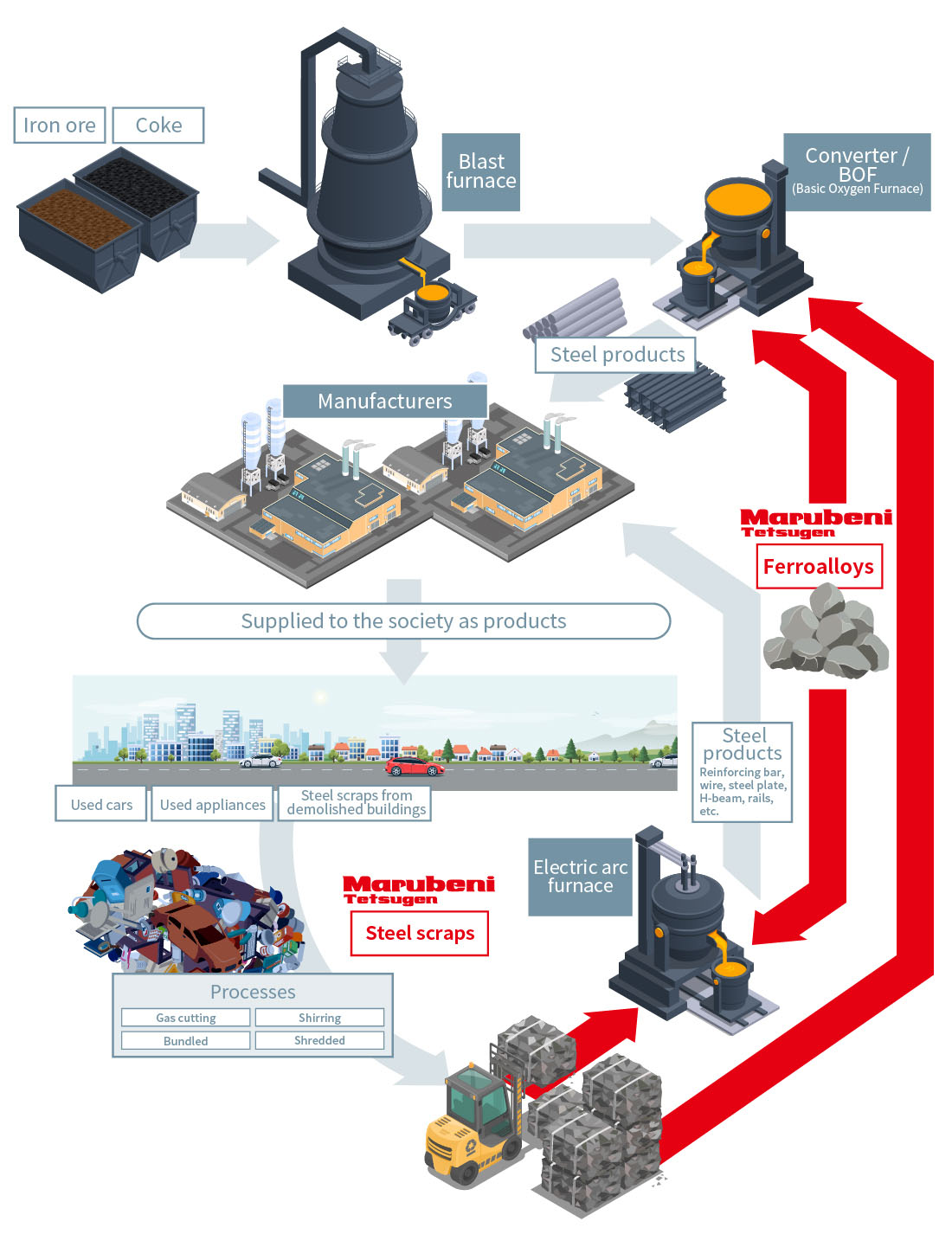 Cycle of Resources for steel making and Marubeni Tetsugen’s Business Domains