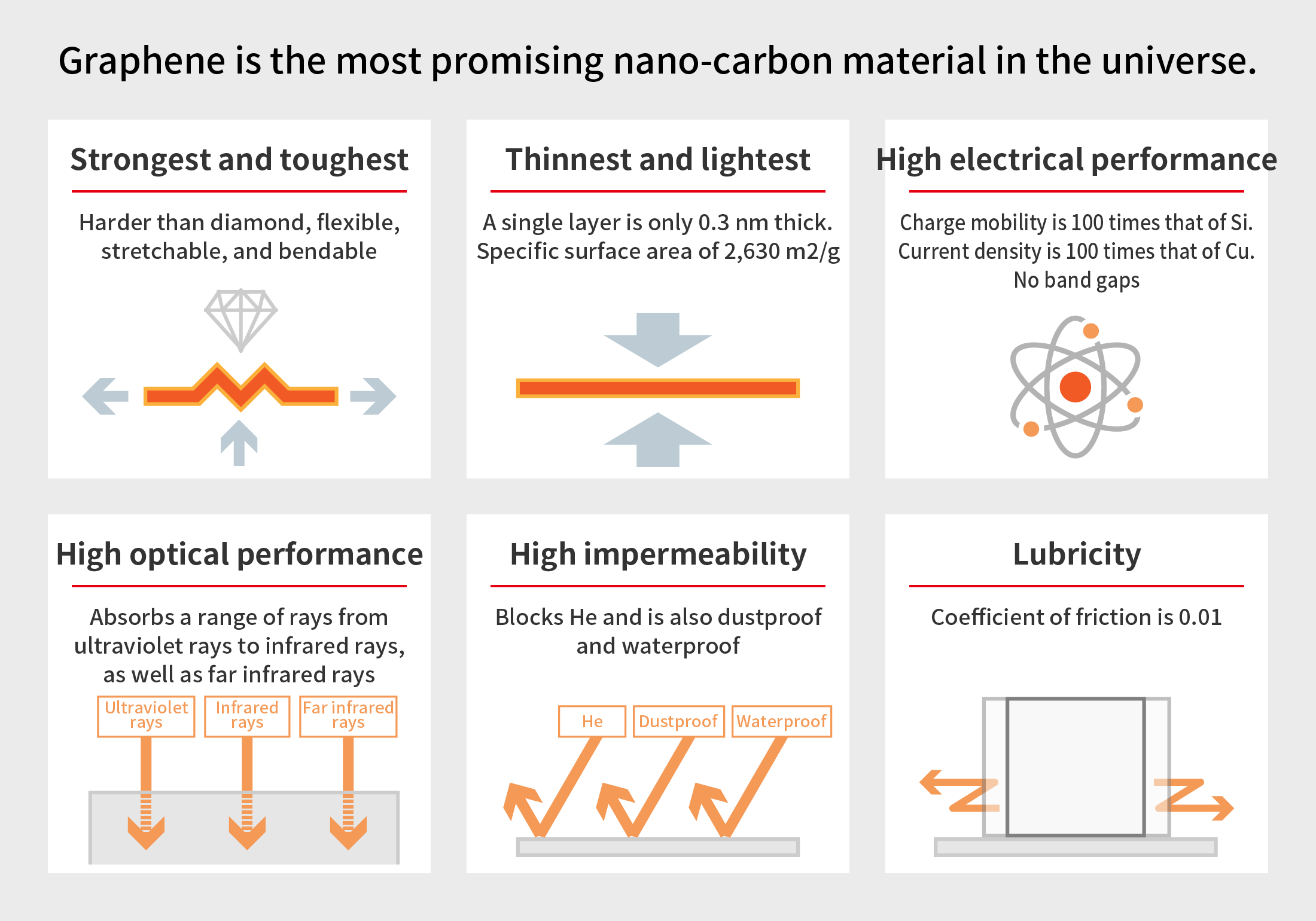 Graphene is the most promising nano-carbon material in the universe.