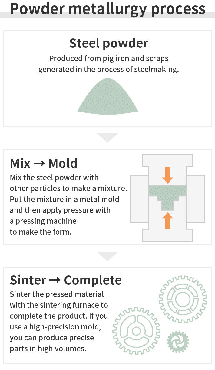Powder metallurgy process