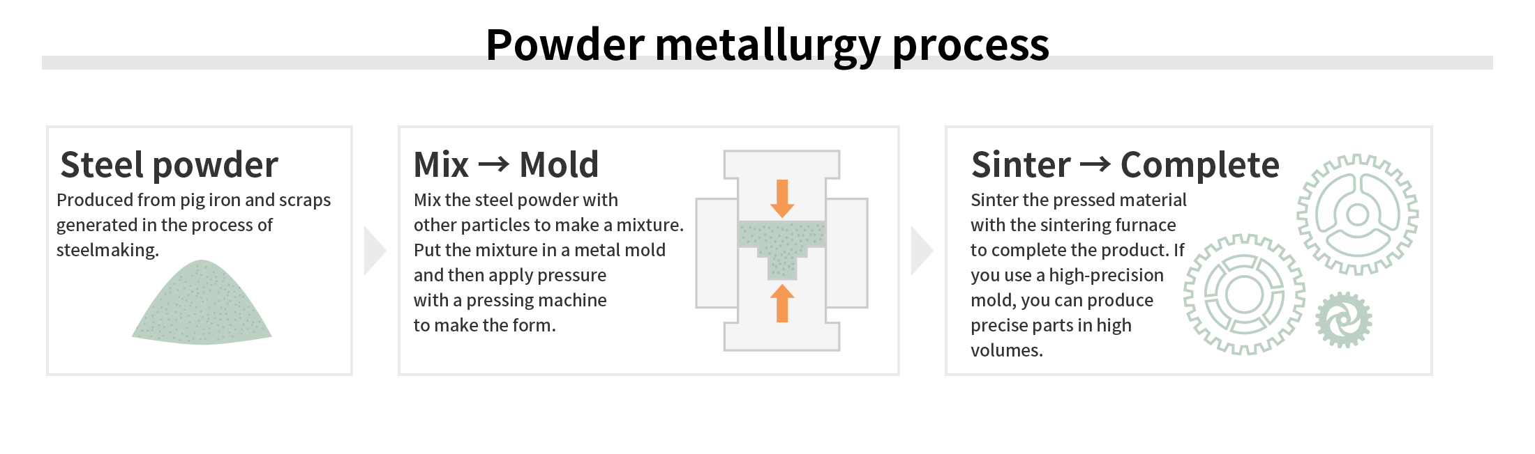 Powder metallurgy process