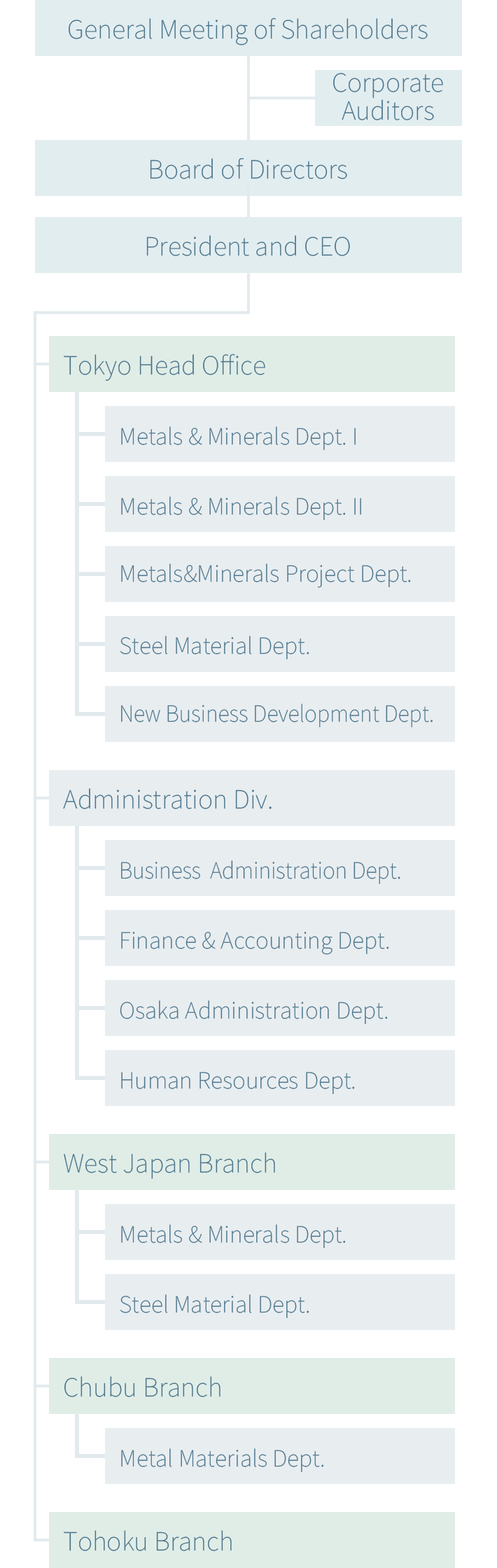 Organization Chart