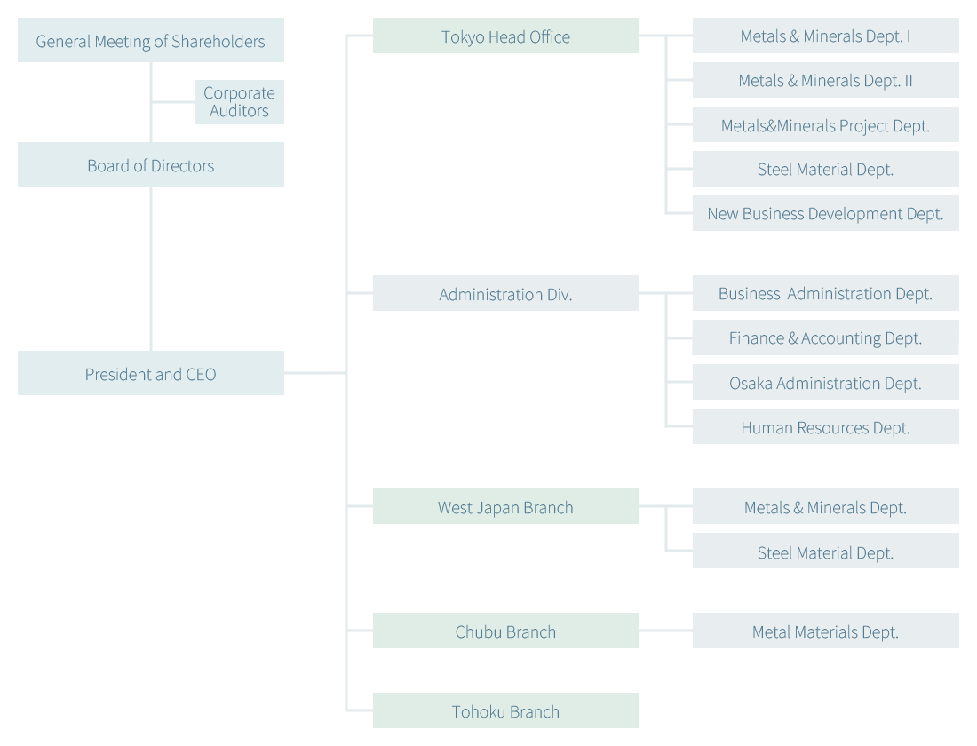 Organization Chart