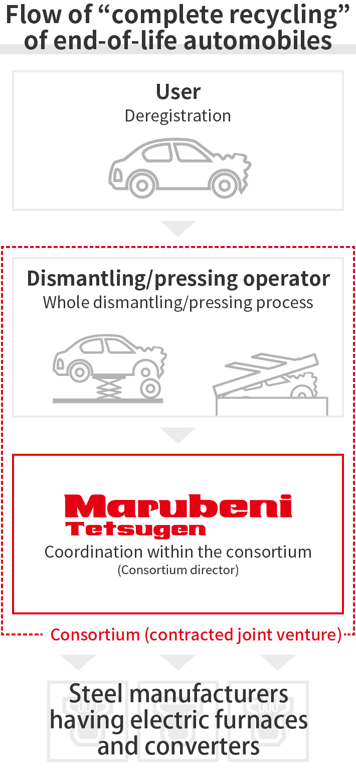 Flow of “complete recycling” of end-of-life automobiles