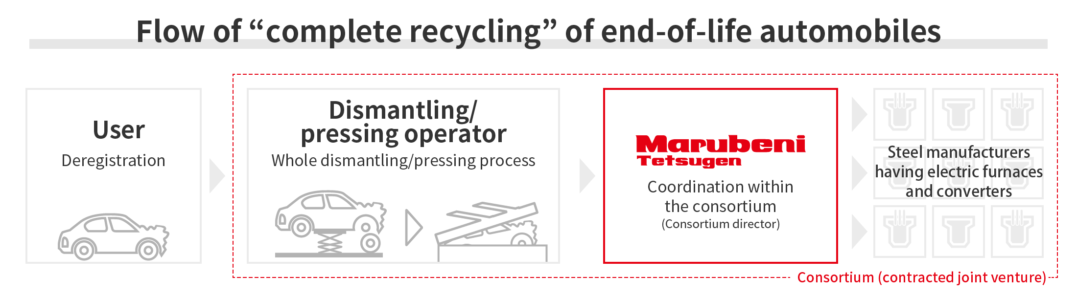 Flow of “complete recycling” of end-of-life automobiles