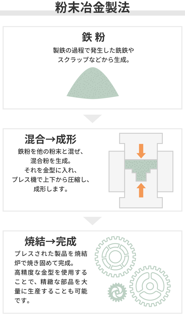 粉末冶金製法