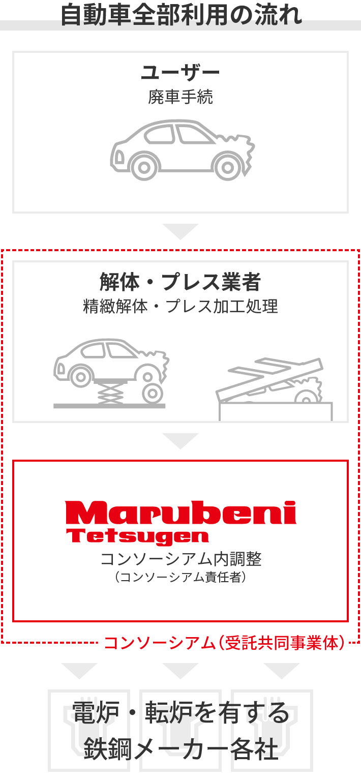 自動車全部利用の流れ