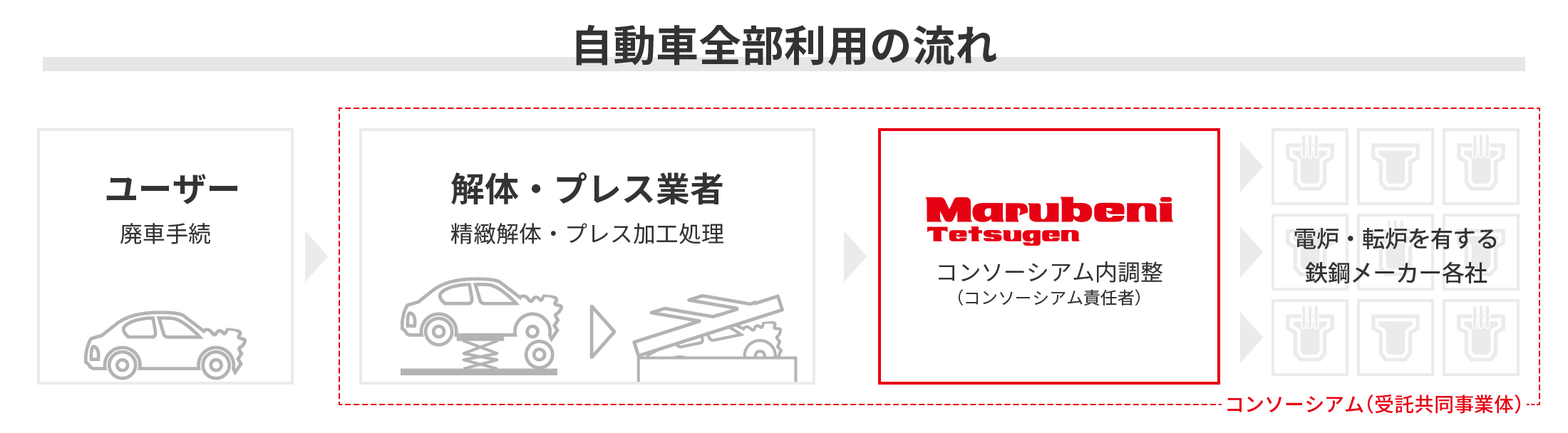 自動車全部利用の流れ